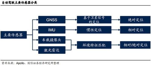 智能駕駛核心動力 衛慣導航加速發展，國內四家先行者搶先布局